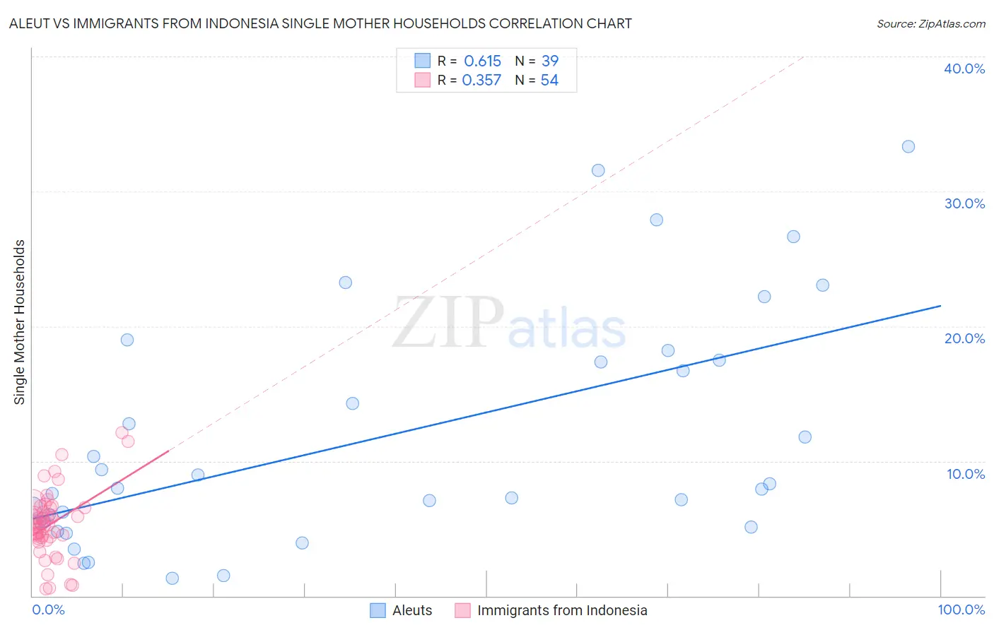 Aleut vs Immigrants from Indonesia Single Mother Households