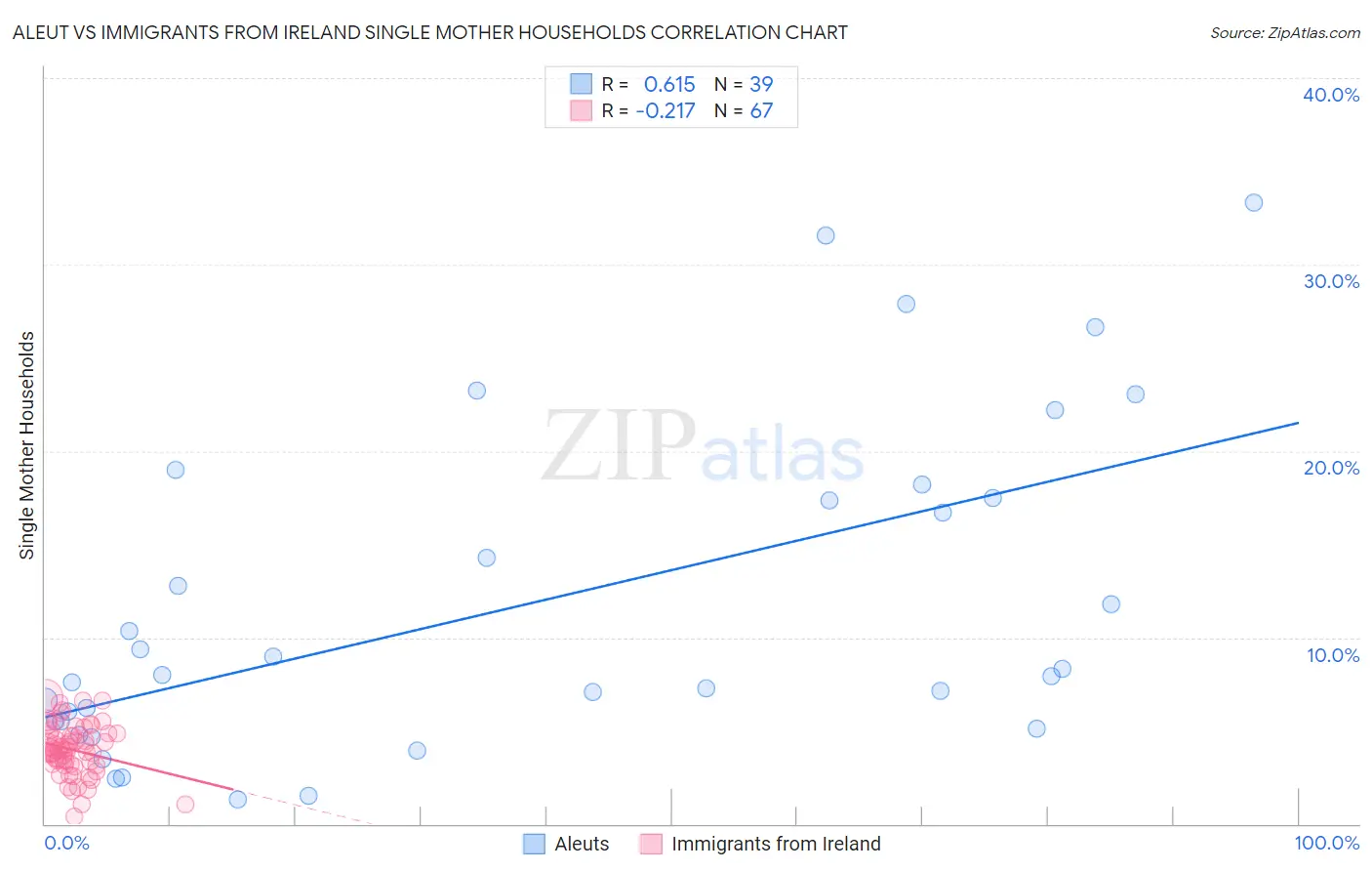 Aleut vs Immigrants from Ireland Single Mother Households