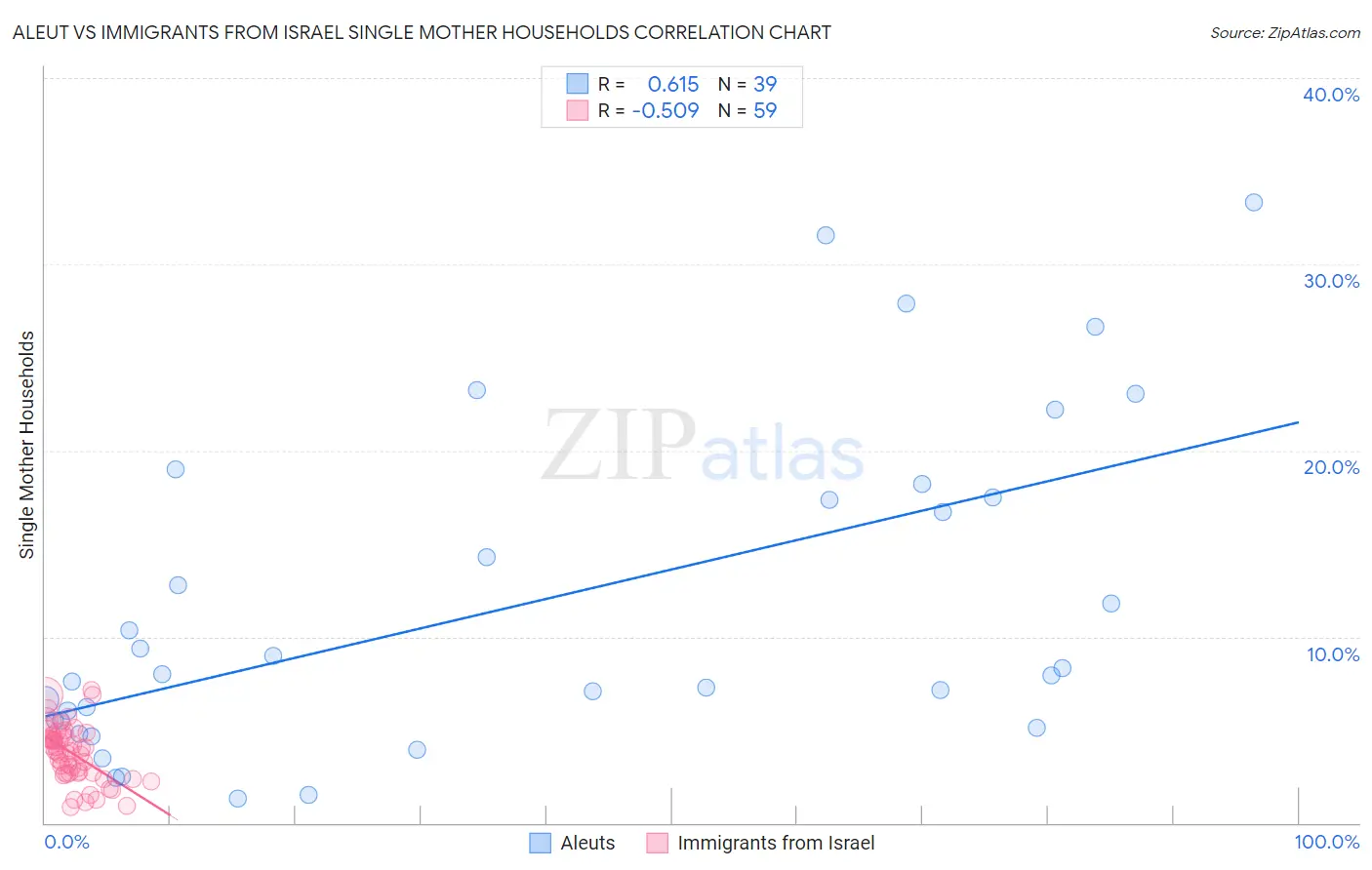Aleut vs Immigrants from Israel Single Mother Households