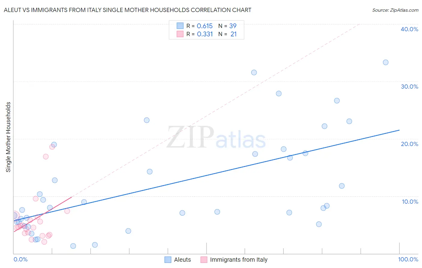 Aleut vs Immigrants from Italy Single Mother Households