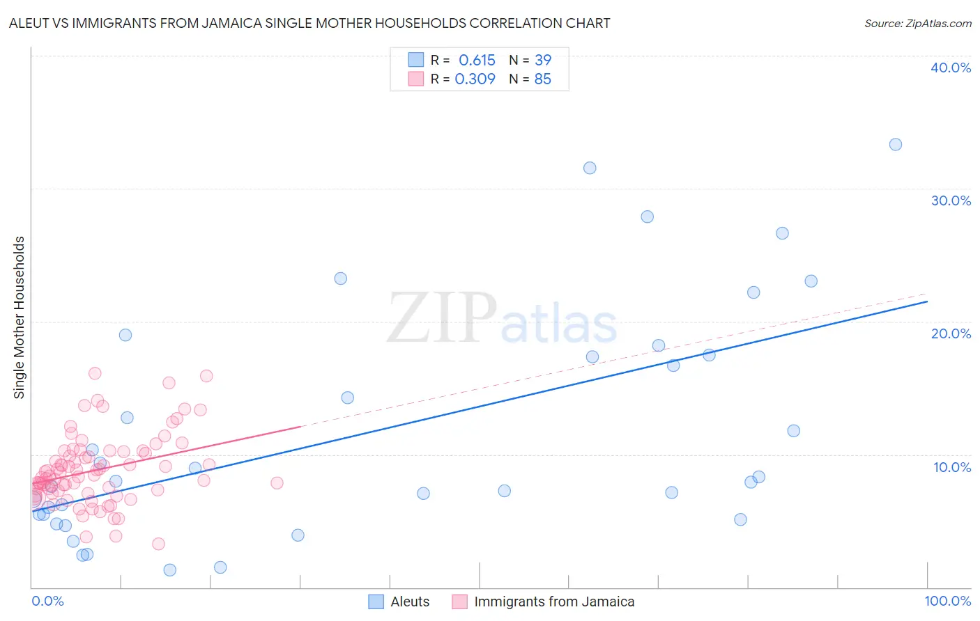 Aleut vs Immigrants from Jamaica Single Mother Households