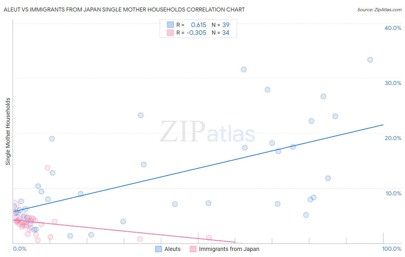 Aleut vs Immigrants from Japan Single Mother Households