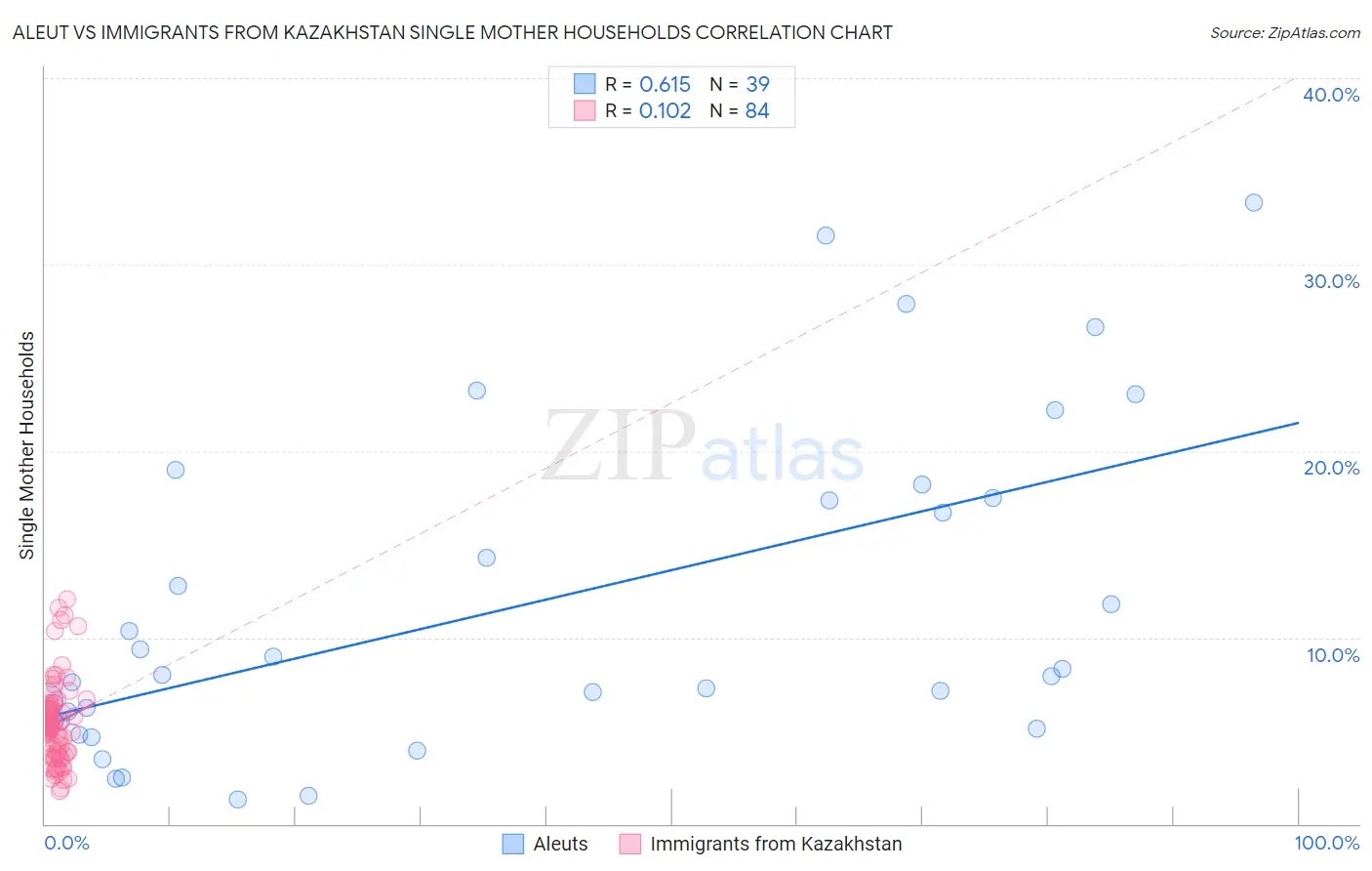 Aleut vs Immigrants from Kazakhstan Single Mother Households