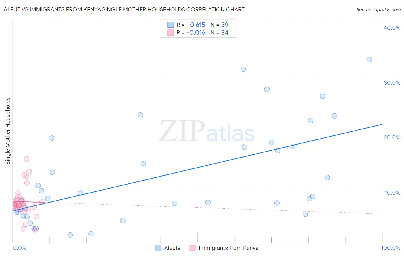 Aleut vs Immigrants from Kenya Single Mother Households
