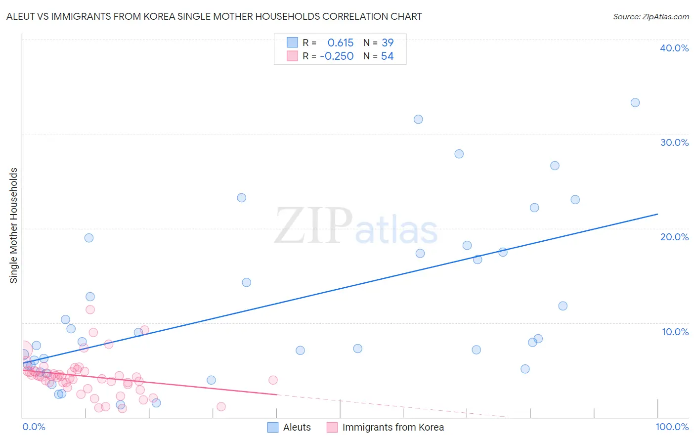 Aleut vs Immigrants from Korea Single Mother Households