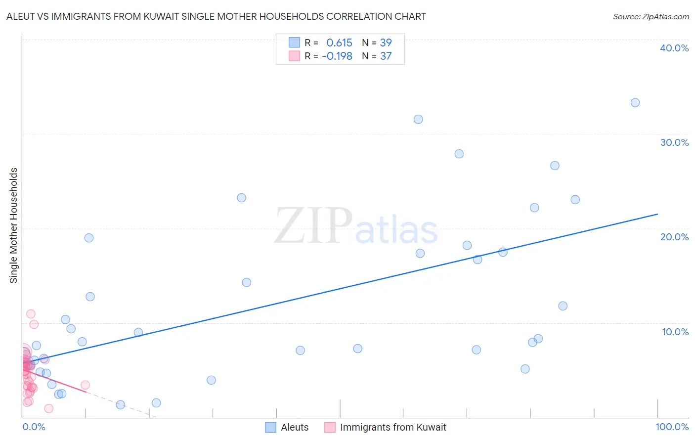 Aleut vs Immigrants from Kuwait Single Mother Households