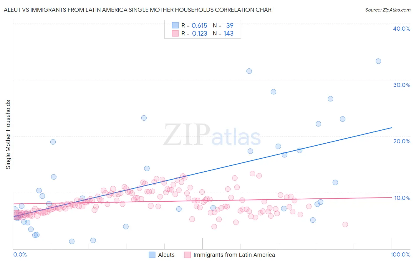 Aleut vs Immigrants from Latin America Single Mother Households