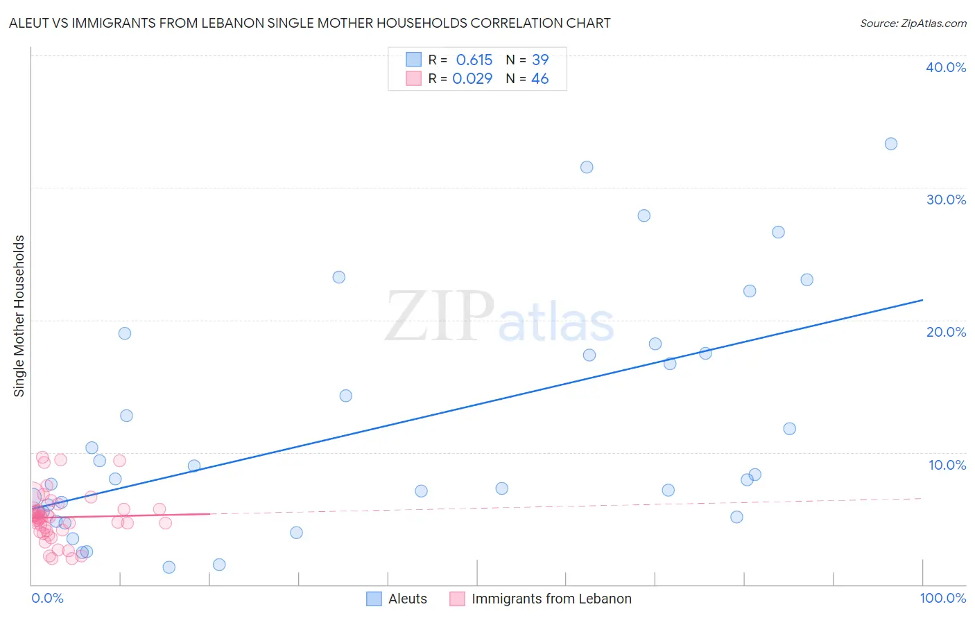 Aleut vs Immigrants from Lebanon Single Mother Households