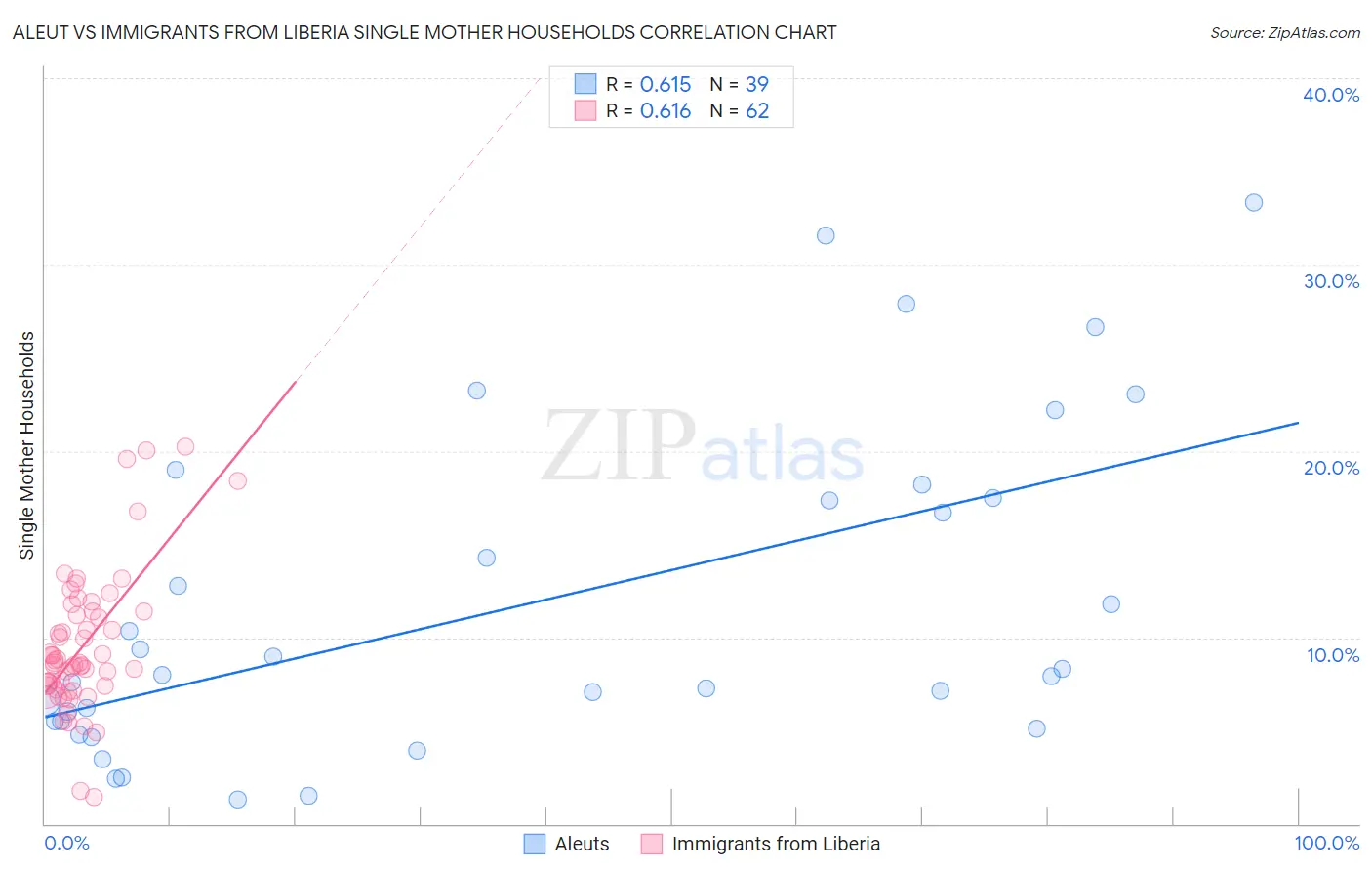 Aleut vs Immigrants from Liberia Single Mother Households