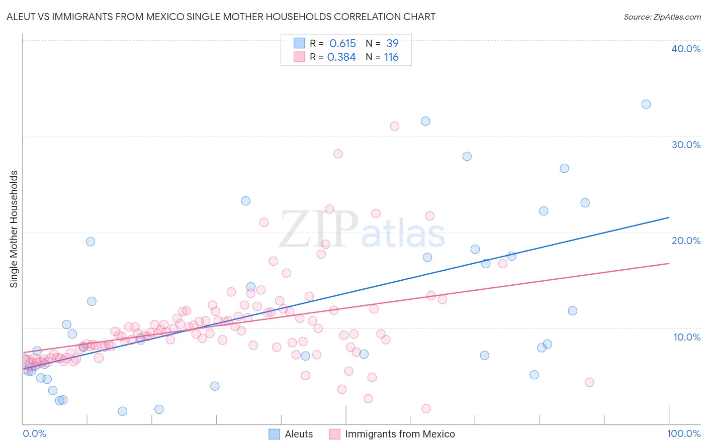Aleut vs Immigrants from Mexico Single Mother Households