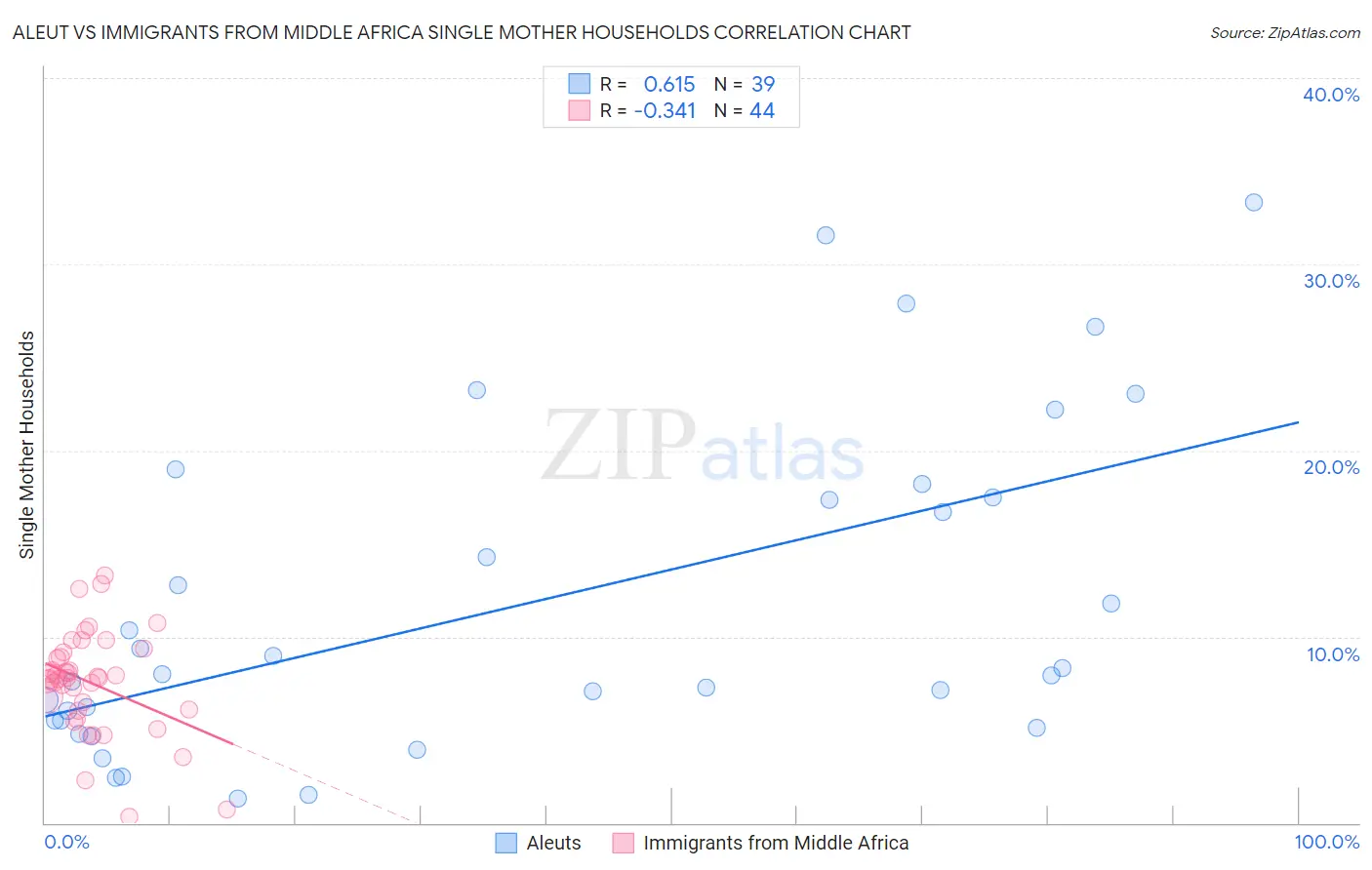 Aleut vs Immigrants from Middle Africa Single Mother Households