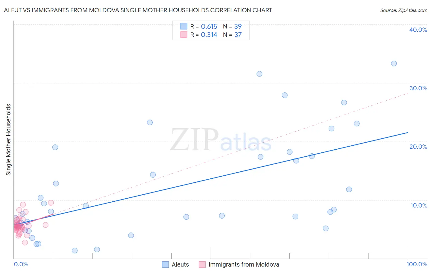 Aleut vs Immigrants from Moldova Single Mother Households