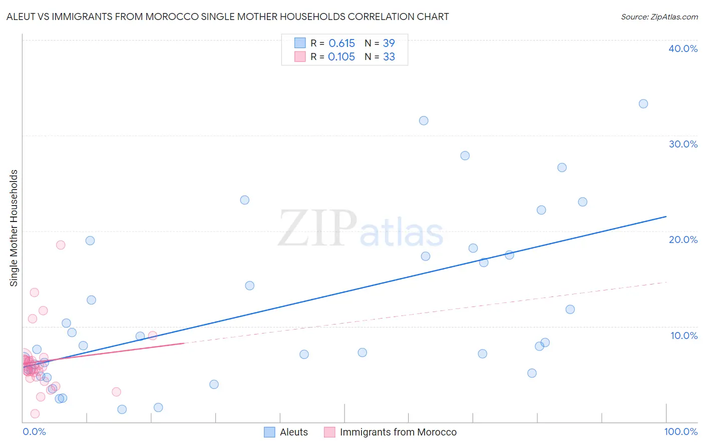 Aleut vs Immigrants from Morocco Single Mother Households