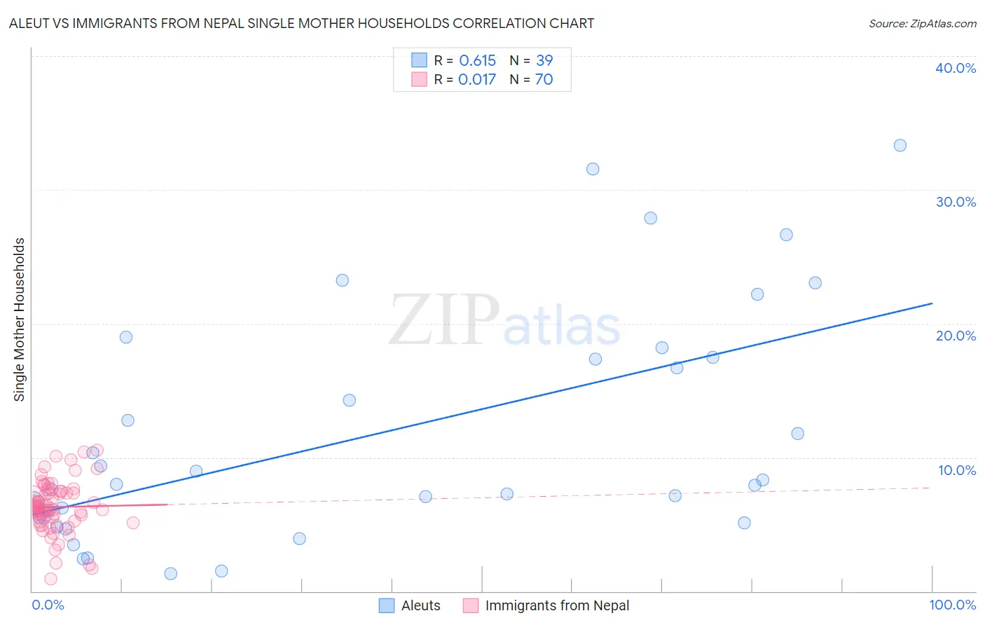 Aleut vs Immigrants from Nepal Single Mother Households