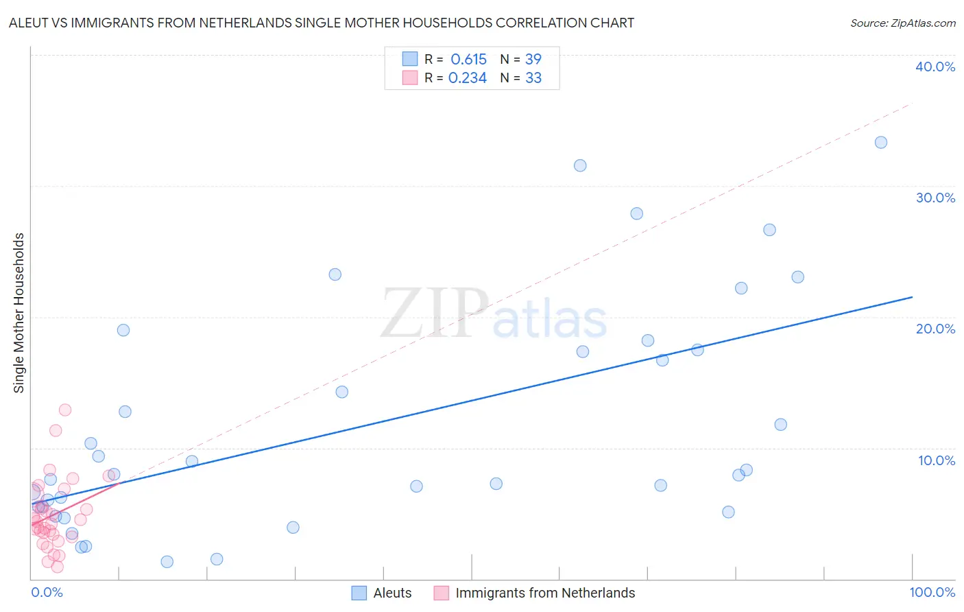 Aleut vs Immigrants from Netherlands Single Mother Households