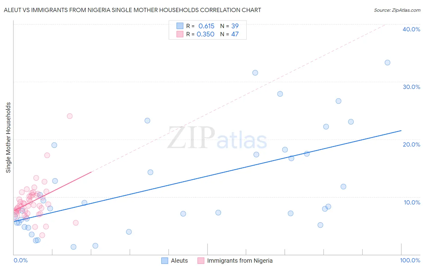 Aleut vs Immigrants from Nigeria Single Mother Households