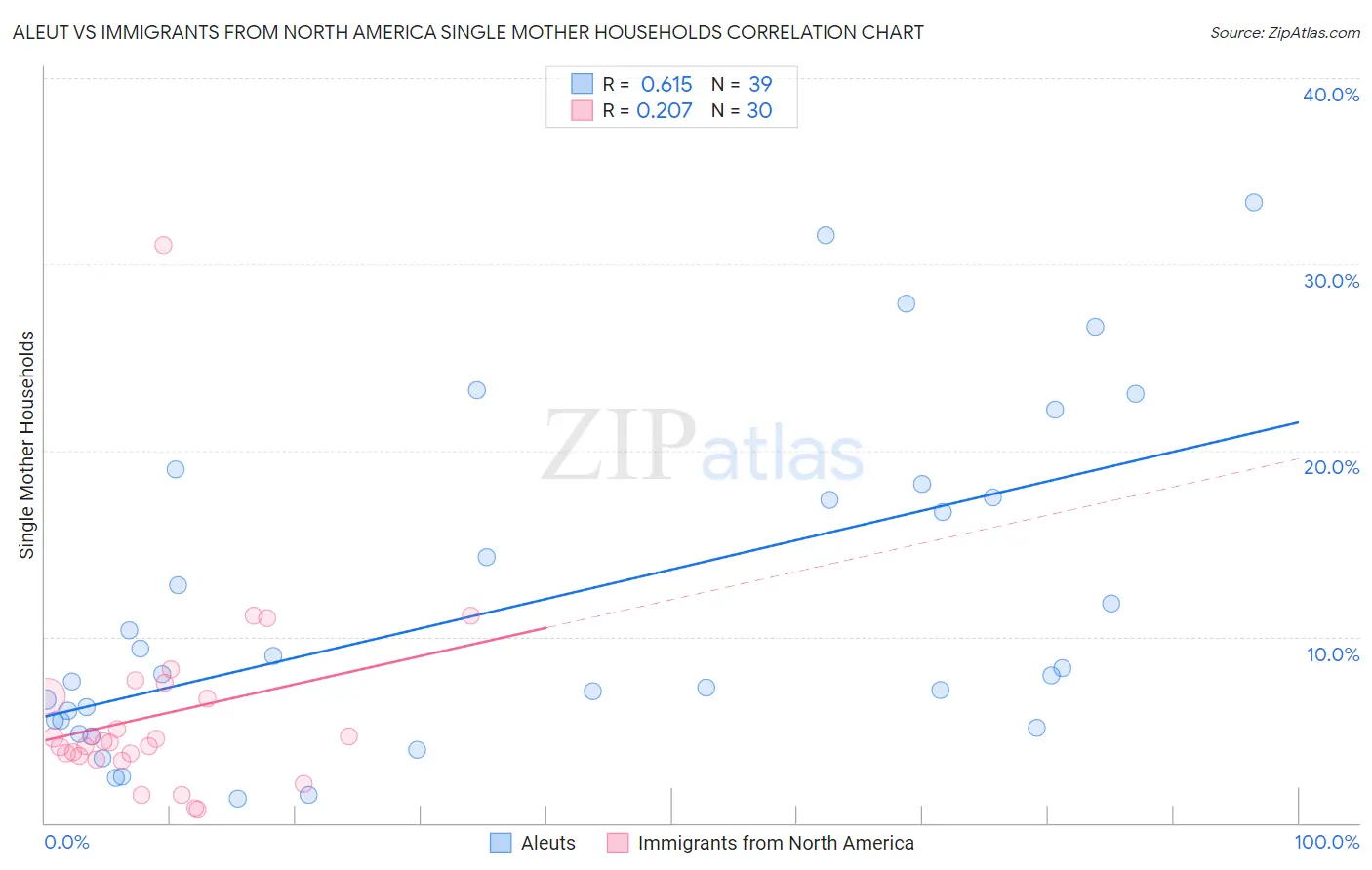 Aleut vs Immigrants from North America Single Mother Households