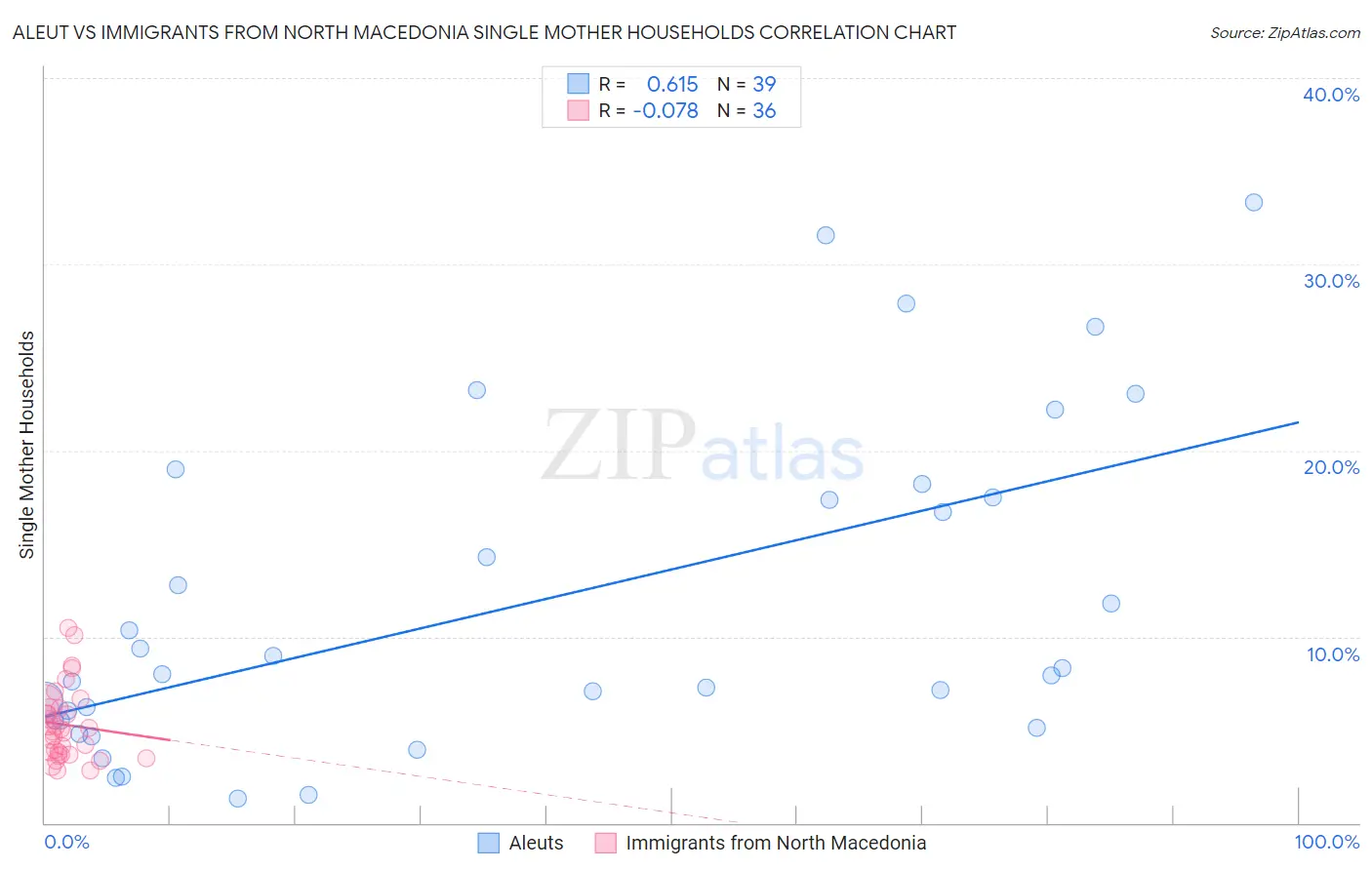 Aleut vs Immigrants from North Macedonia Single Mother Households