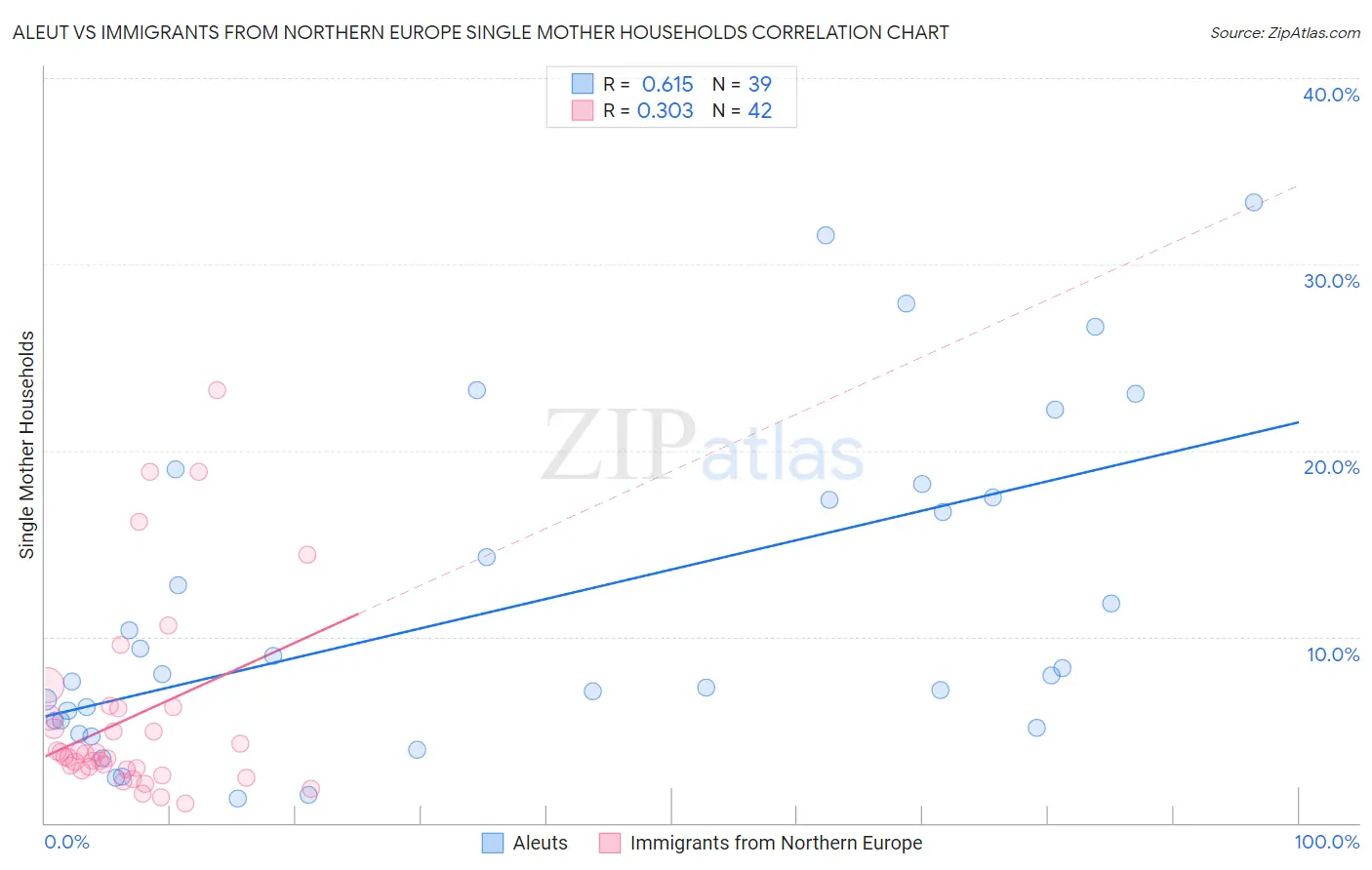Aleut vs Immigrants from Northern Europe Single Mother Households