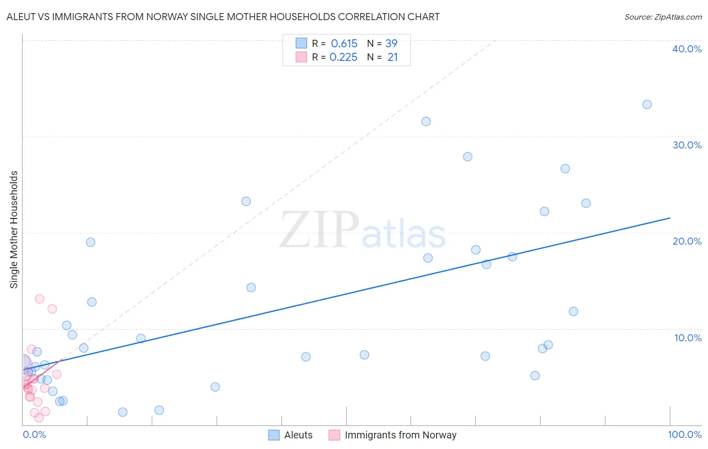 Aleut vs Immigrants from Norway Single Mother Households