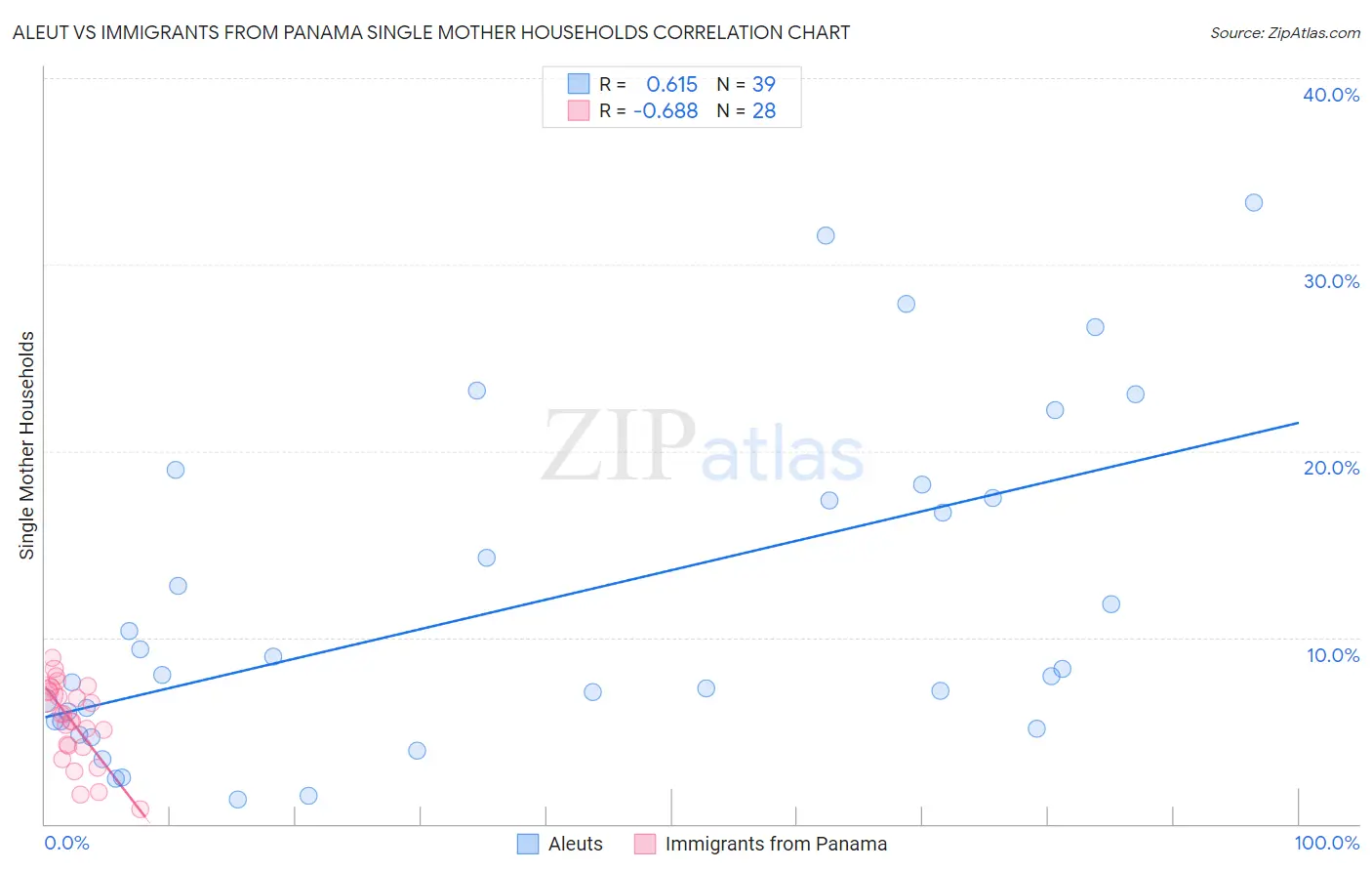 Aleut vs Immigrants from Panama Single Mother Households