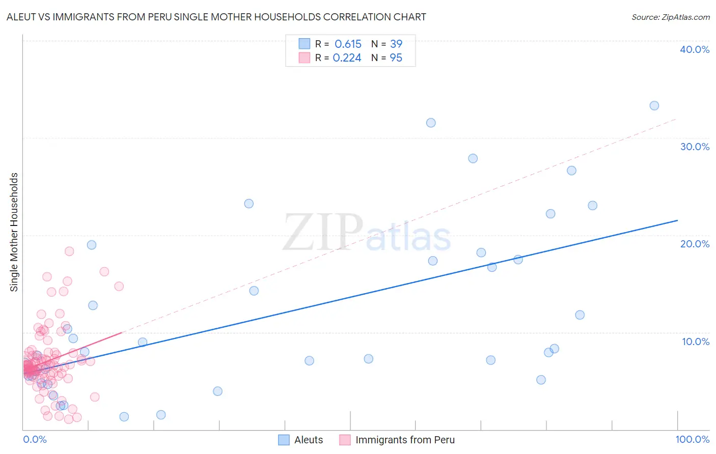 Aleut vs Immigrants from Peru Single Mother Households