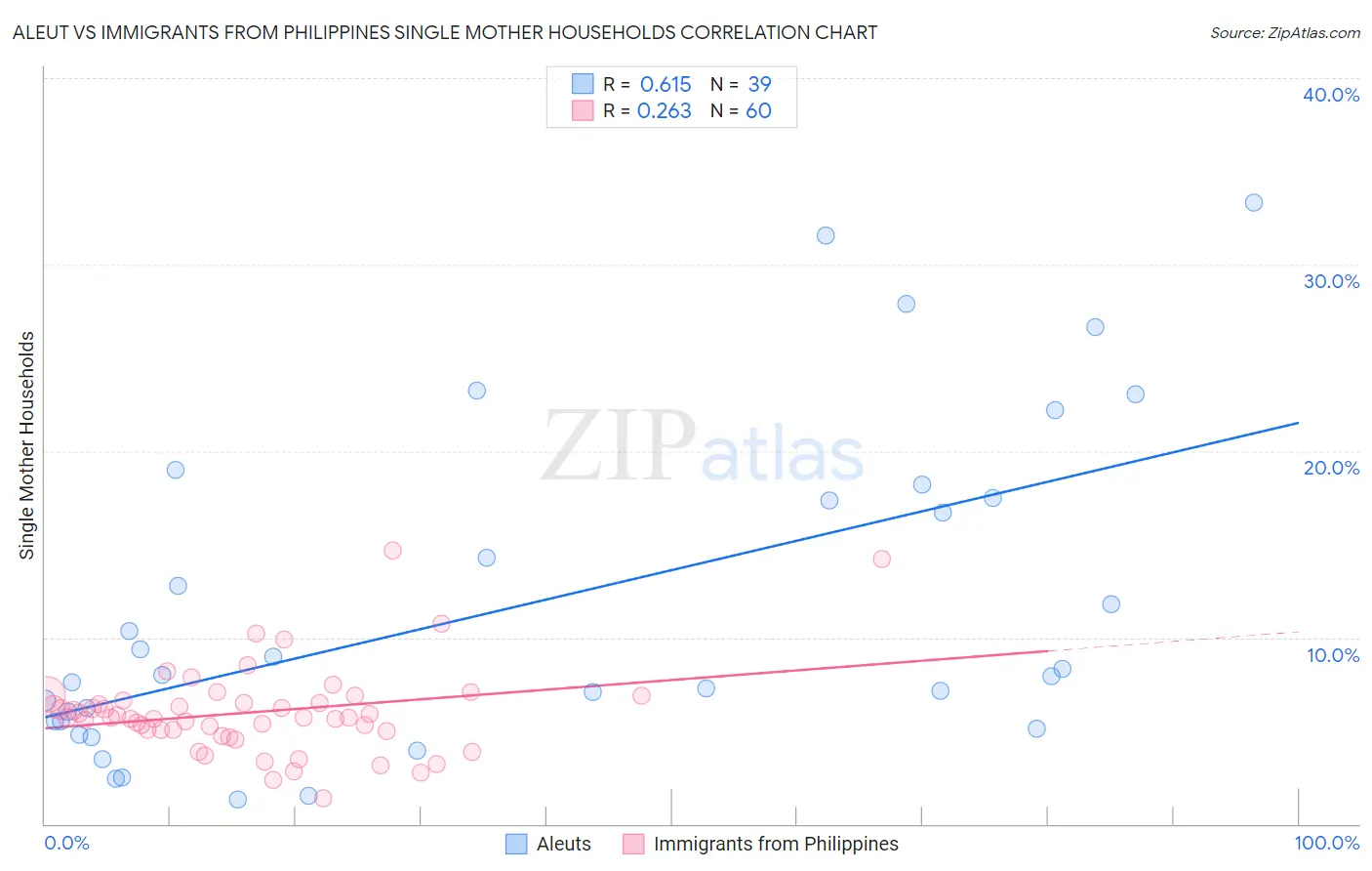 Aleut vs Immigrants from Philippines Single Mother Households