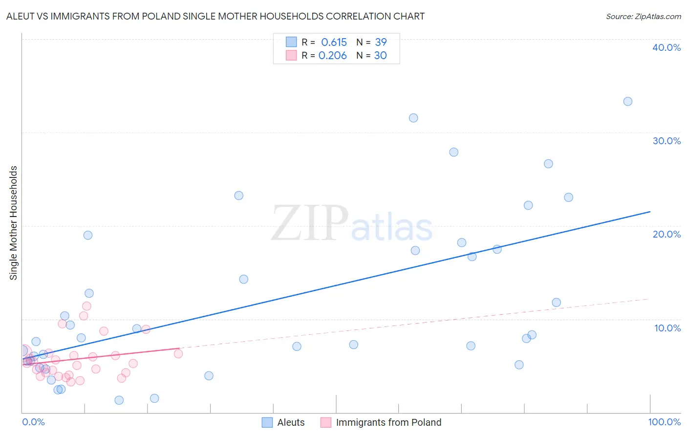 Aleut vs Immigrants from Poland Single Mother Households