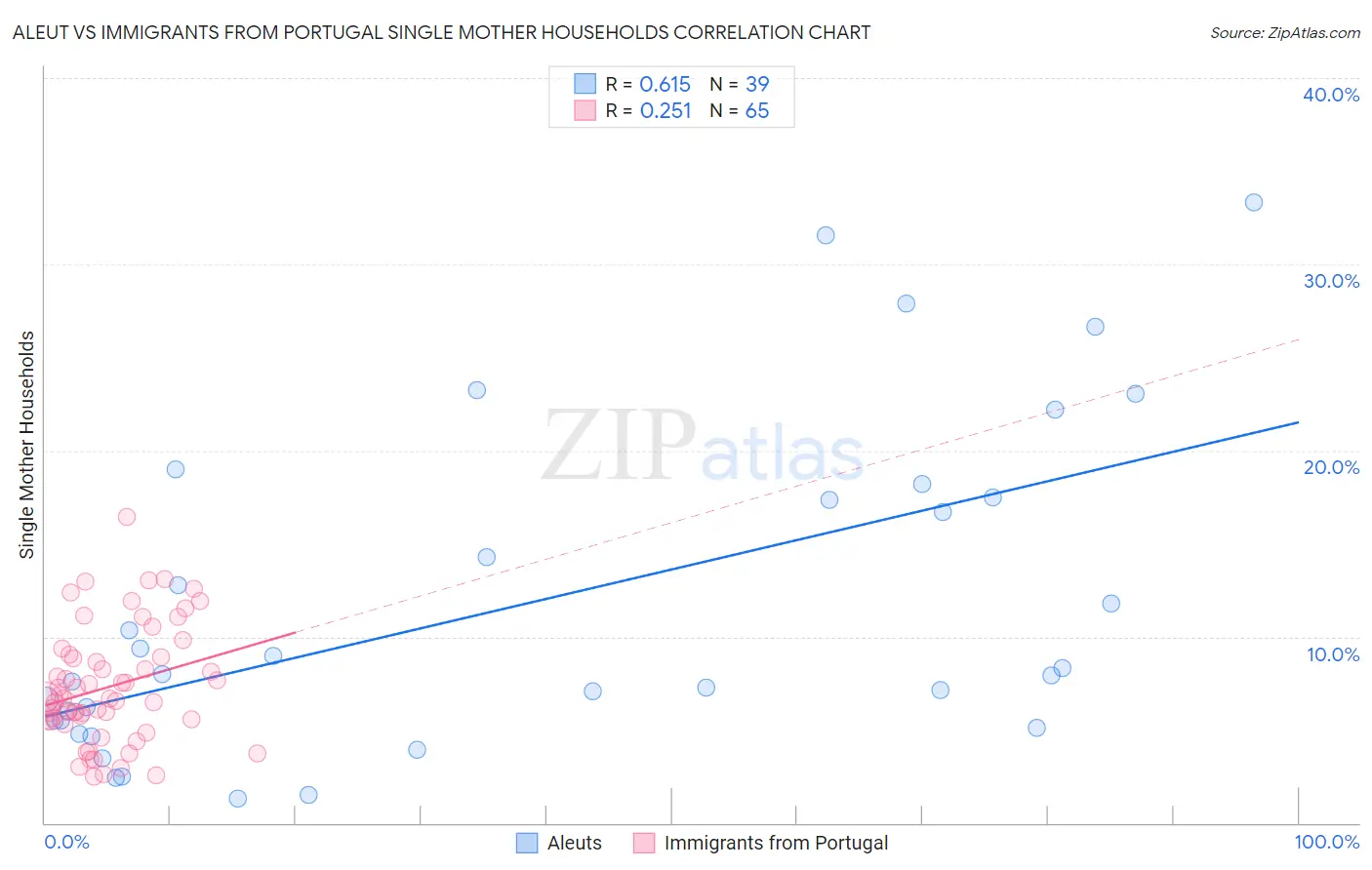 Aleut vs Immigrants from Portugal Single Mother Households
