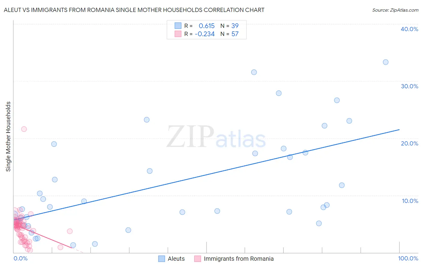 Aleut vs Immigrants from Romania Single Mother Households