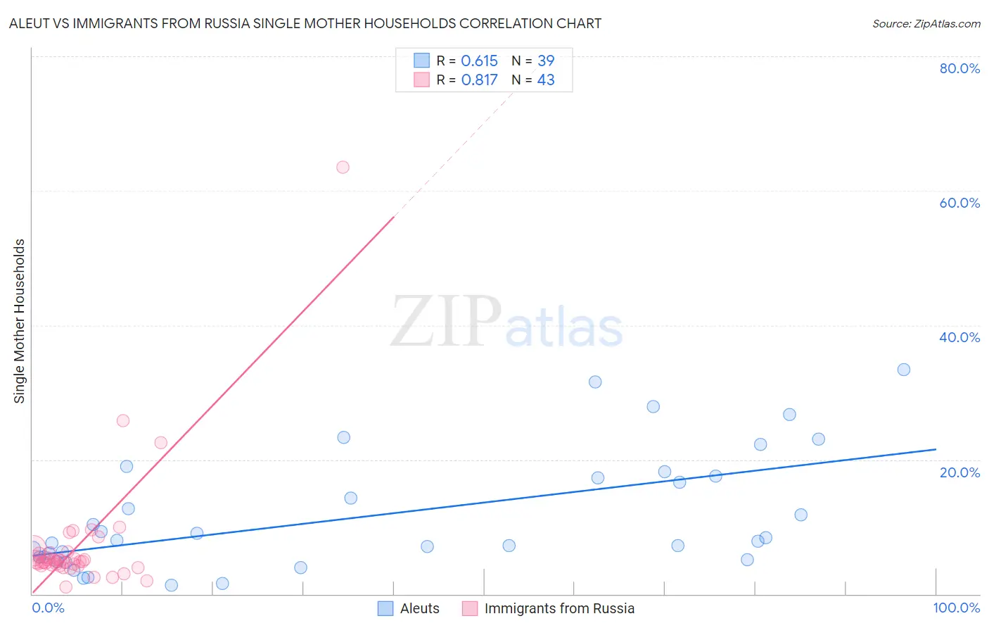 Aleut vs Immigrants from Russia Single Mother Households