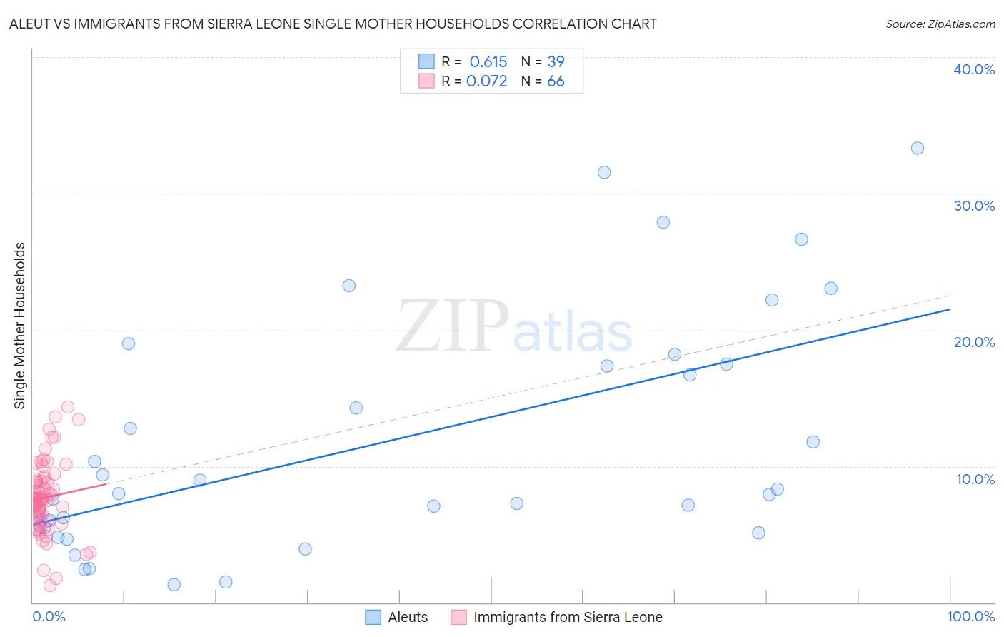 Aleut vs Immigrants from Sierra Leone Single Mother Households