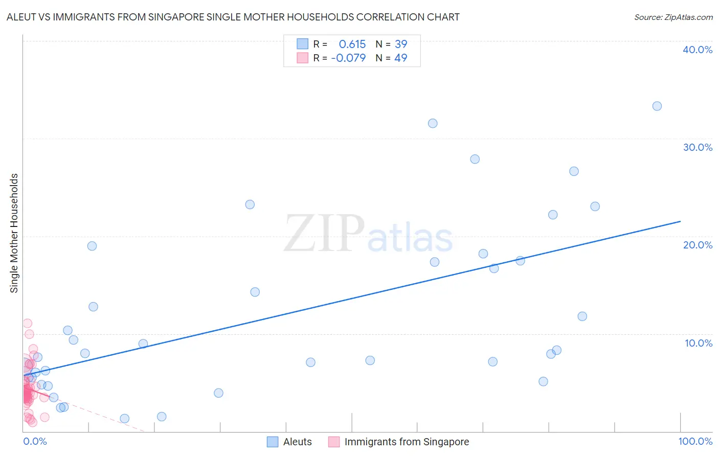 Aleut vs Immigrants from Singapore Single Mother Households