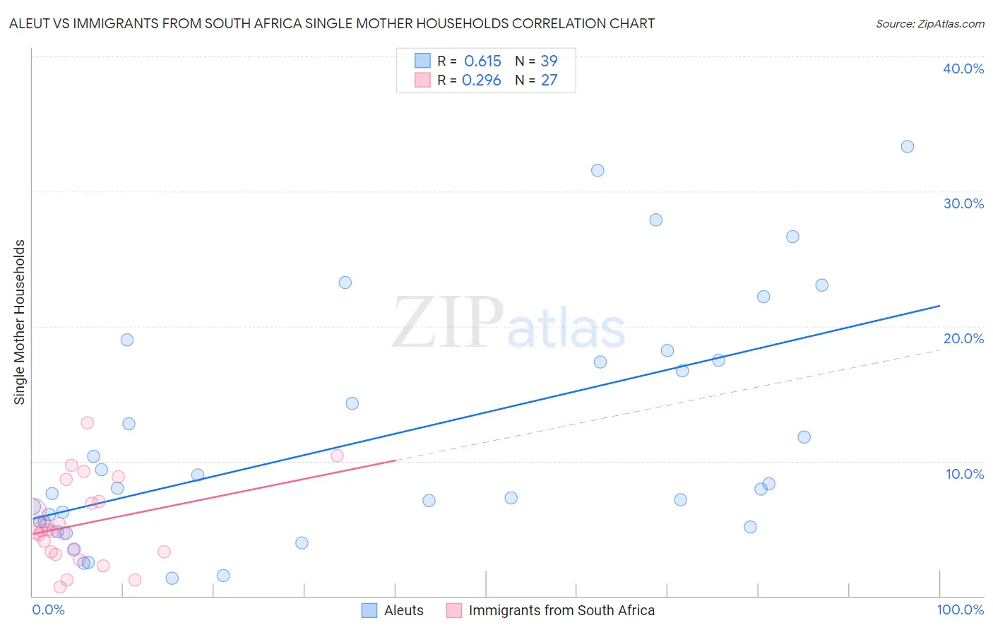 Aleut vs Immigrants from South Africa Single Mother Households