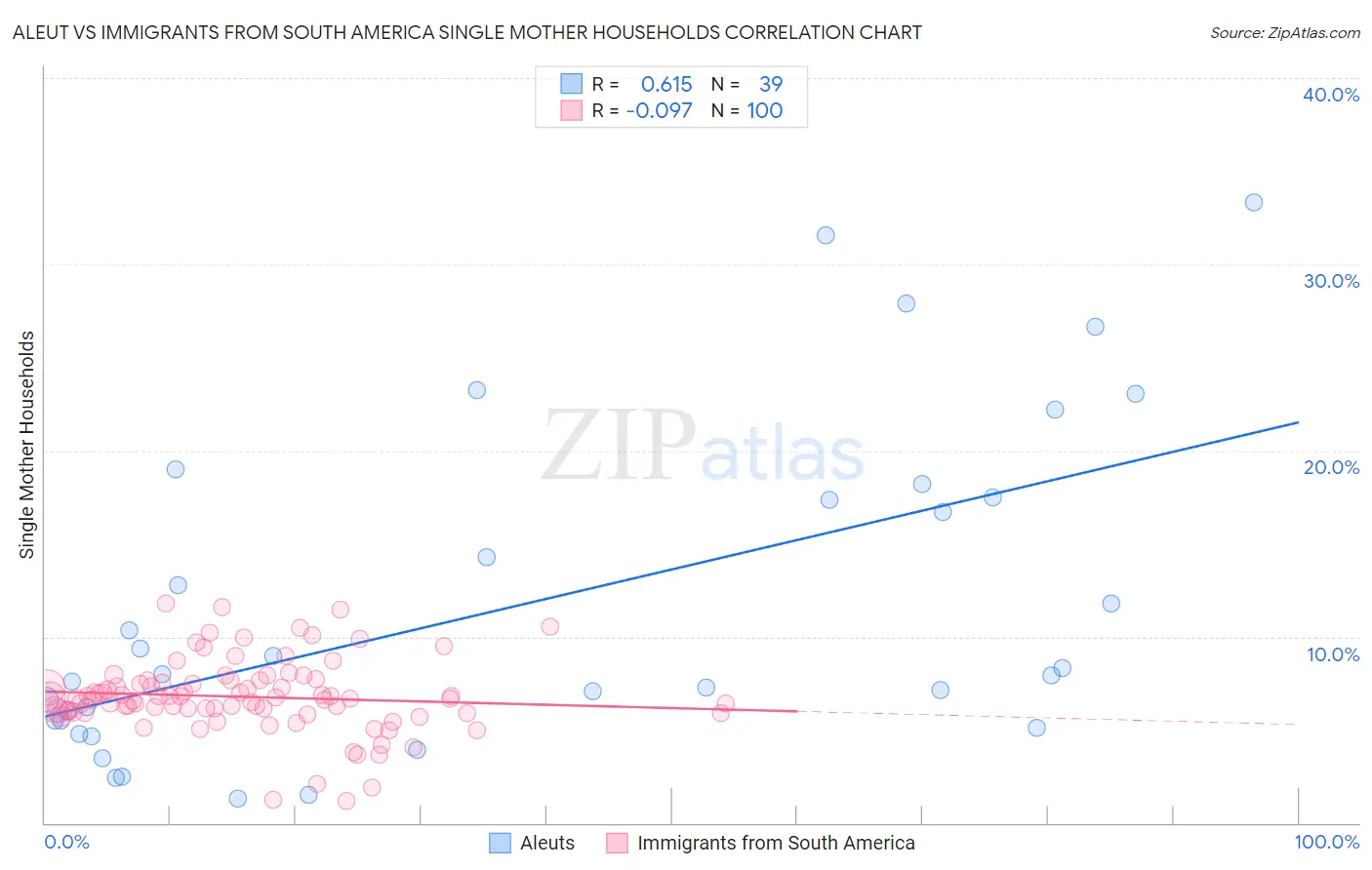 Aleut vs Immigrants from South America Single Mother Households