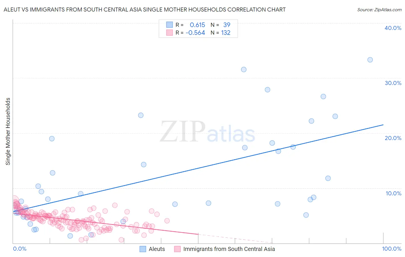 Aleut vs Immigrants from South Central Asia Single Mother Households