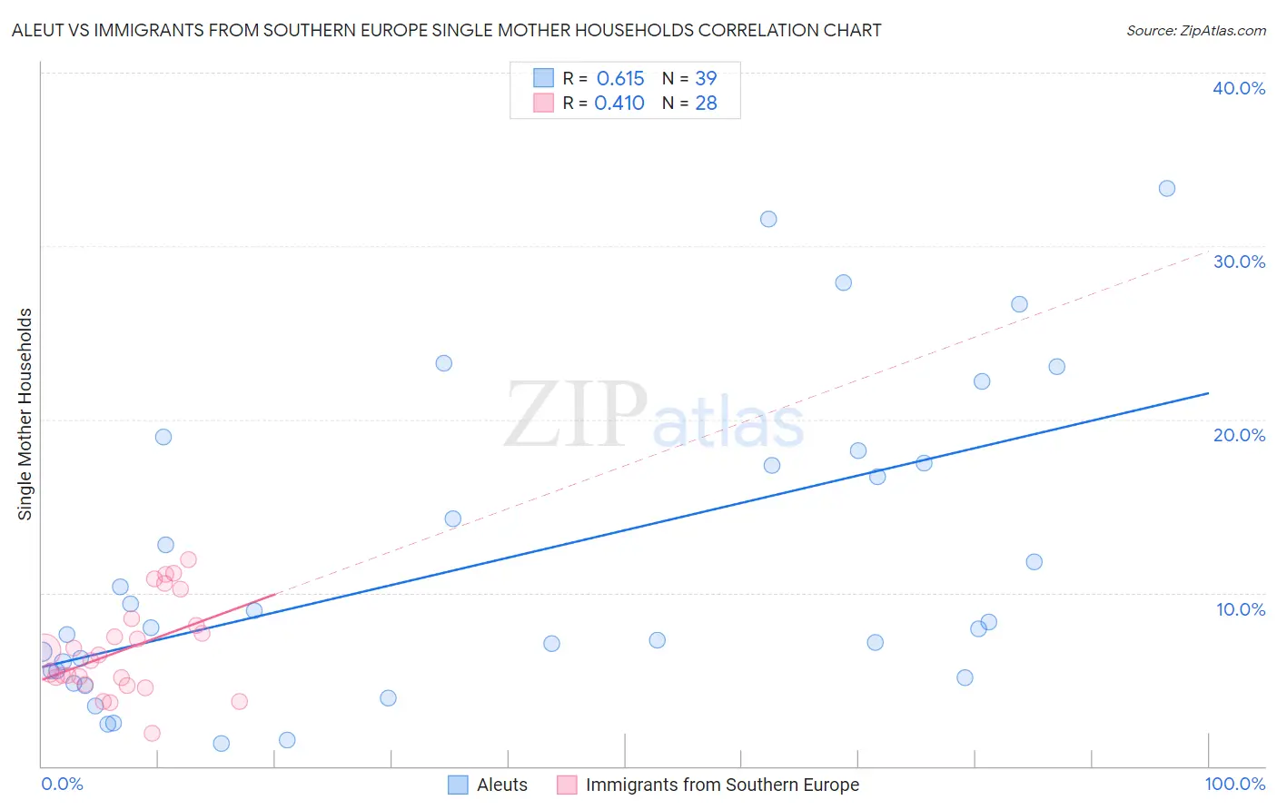 Aleut vs Immigrants from Southern Europe Single Mother Households