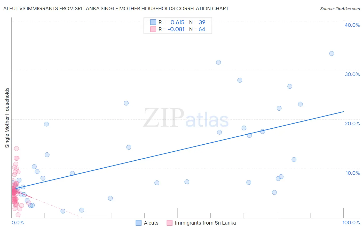 Aleut vs Immigrants from Sri Lanka Single Mother Households