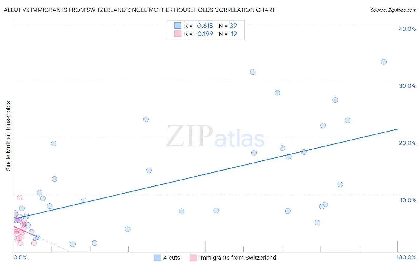 Aleut vs Immigrants from Switzerland Single Mother Households