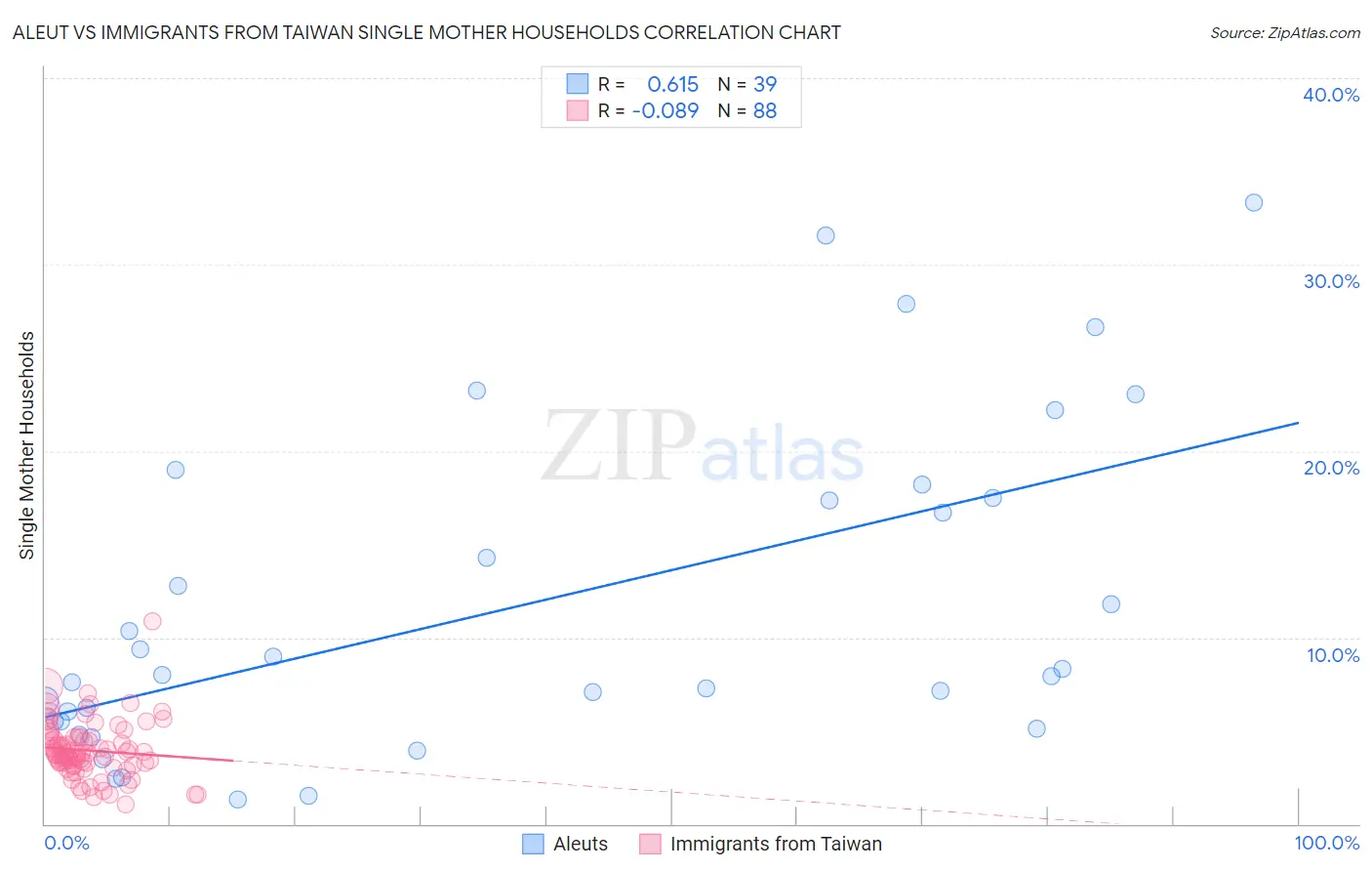 Aleut vs Immigrants from Taiwan Single Mother Households