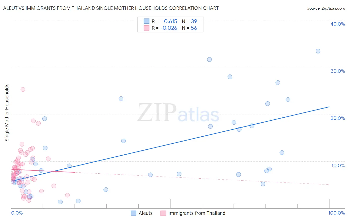 Aleut vs Immigrants from Thailand Single Mother Households