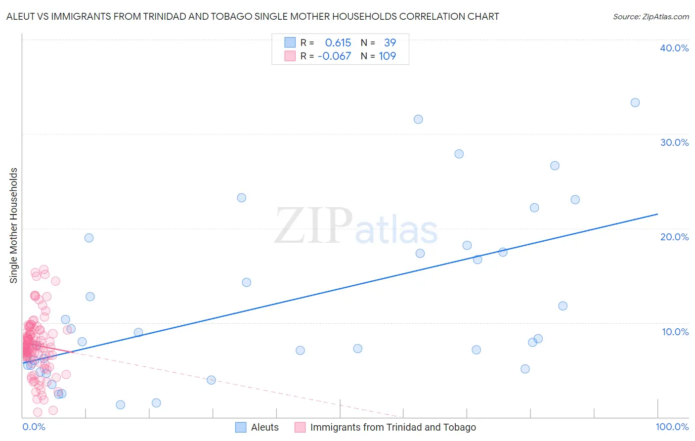 Aleut vs Immigrants from Trinidad and Tobago Single Mother Households