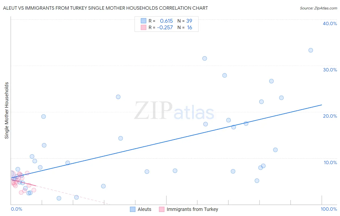 Aleut vs Immigrants from Turkey Single Mother Households