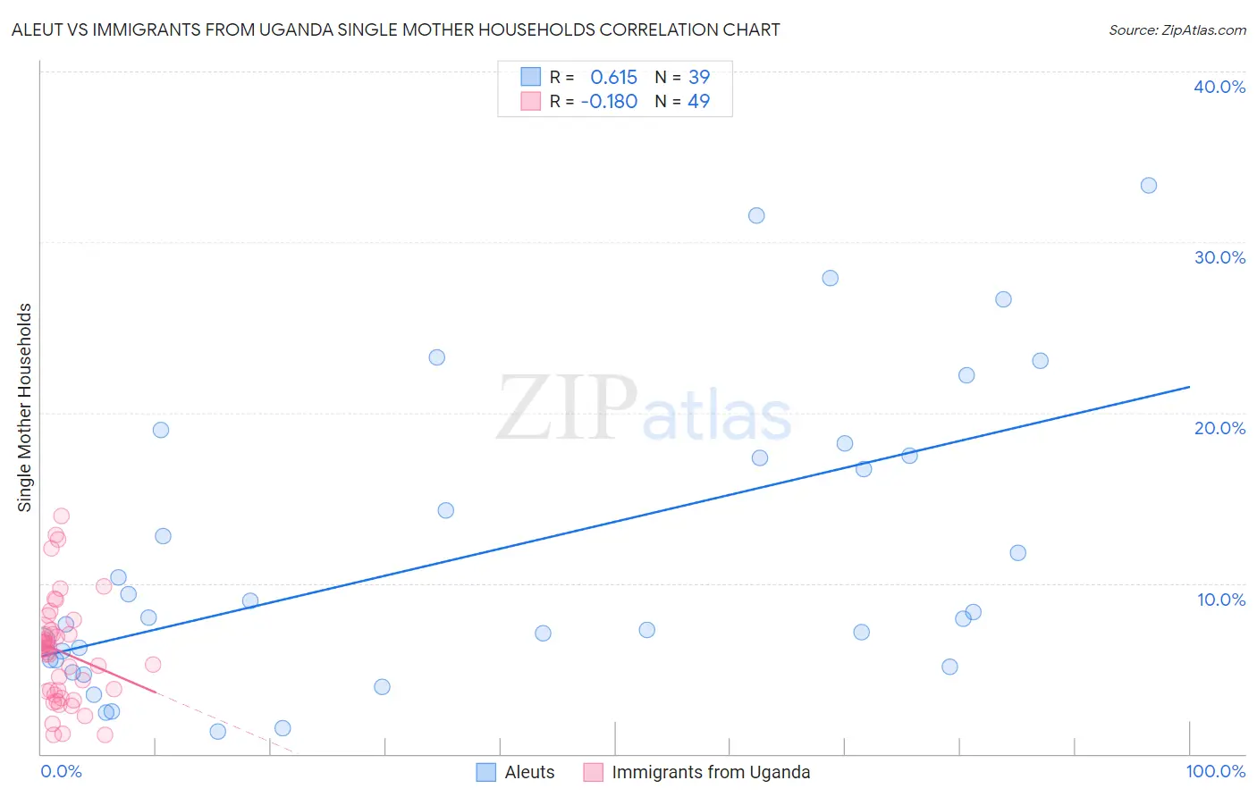 Aleut vs Immigrants from Uganda Single Mother Households