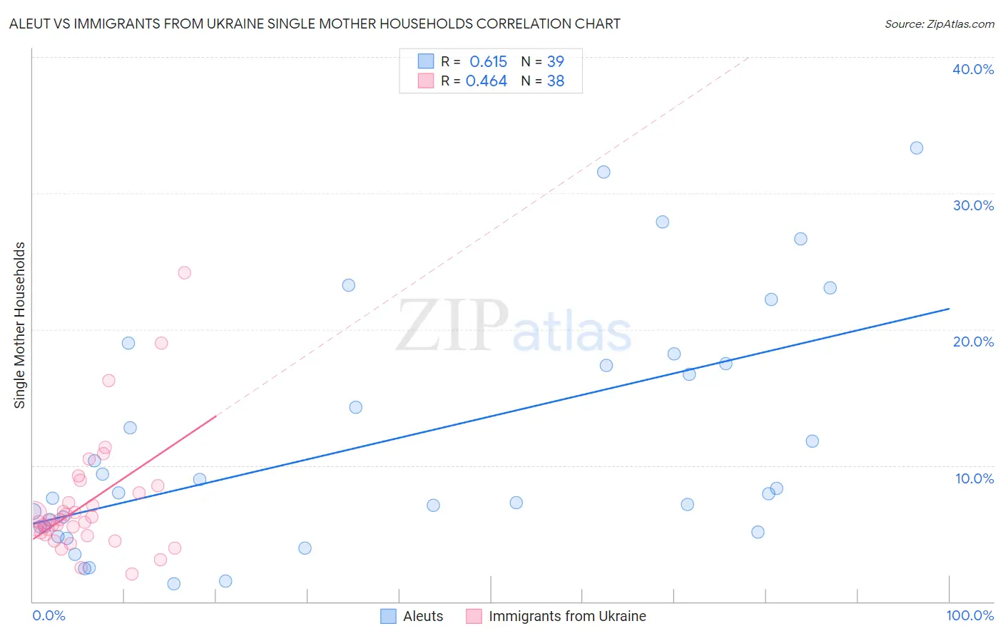 Aleut vs Immigrants from Ukraine Single Mother Households