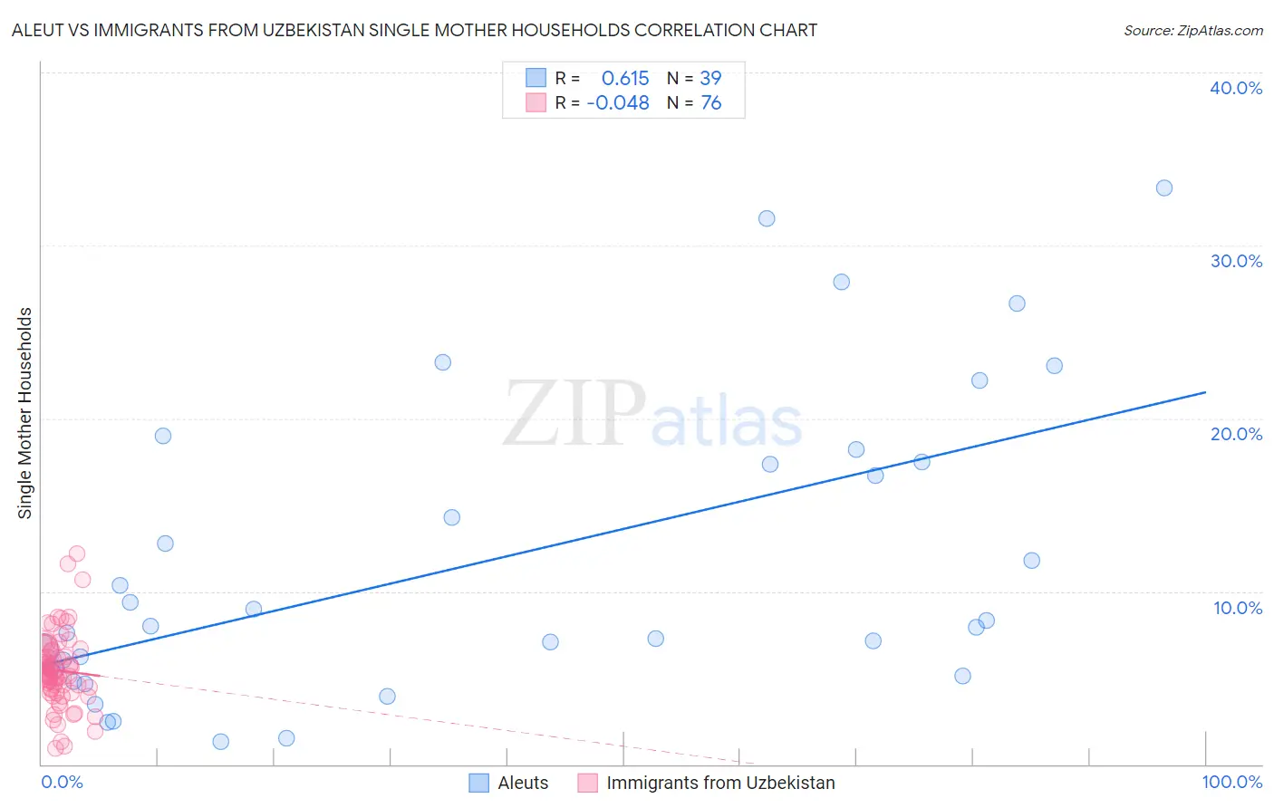 Aleut vs Immigrants from Uzbekistan Single Mother Households