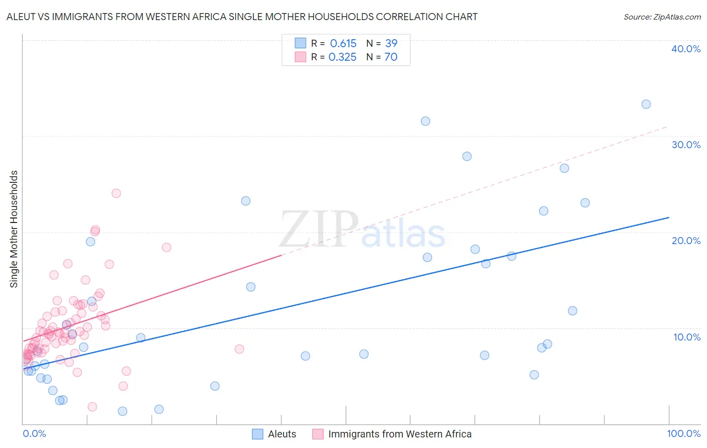 Aleut vs Immigrants from Western Africa Single Mother Households
