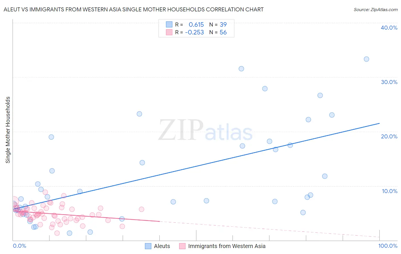 Aleut vs Immigrants from Western Asia Single Mother Households