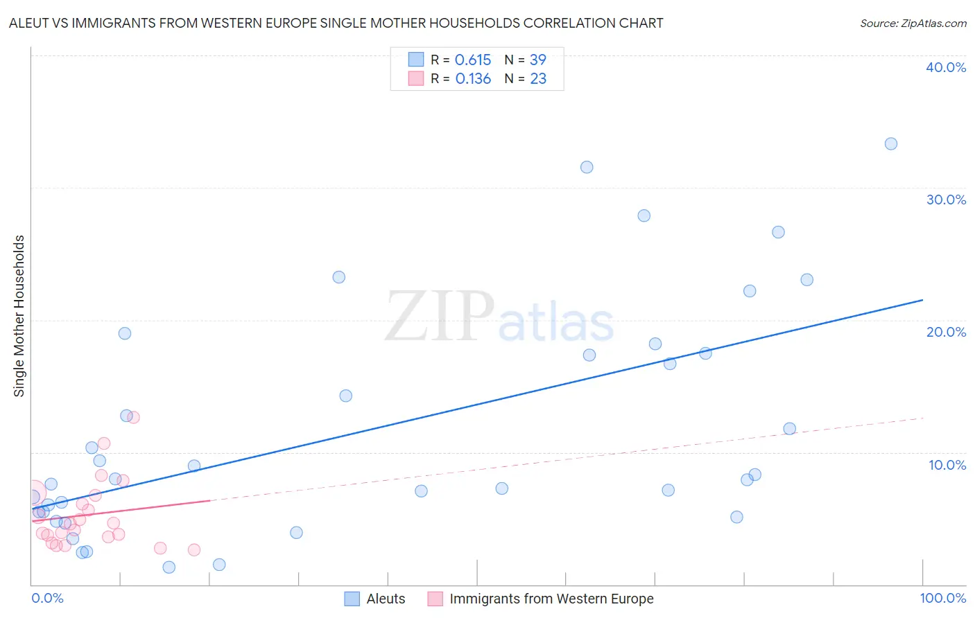 Aleut vs Immigrants from Western Europe Single Mother Households
