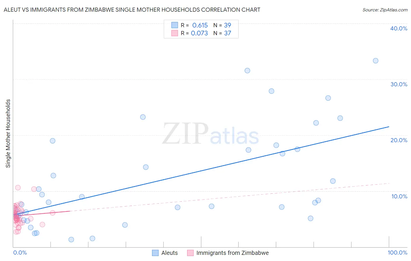 Aleut vs Immigrants from Zimbabwe Single Mother Households